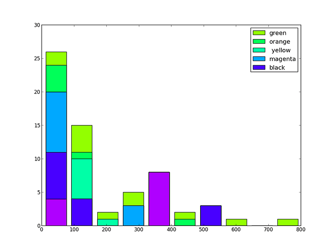 hist_barstacked_bug__mpl-1.2.0.png