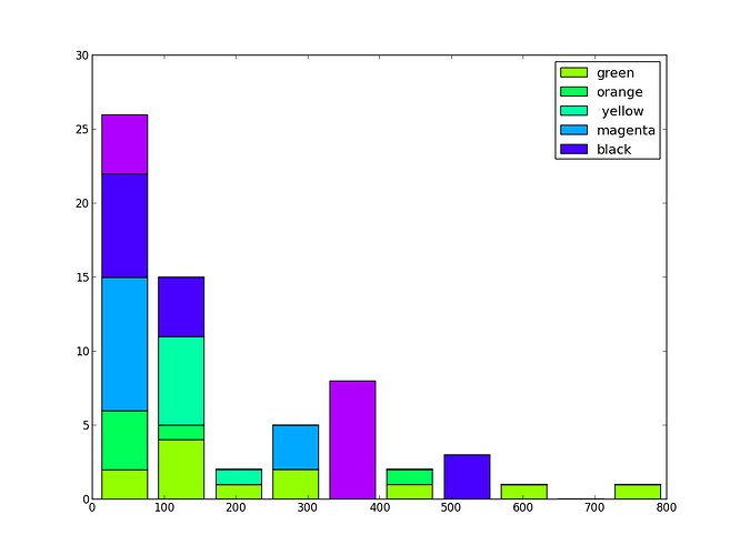 hist_barstacked_bug__mpl-1.1.1.png