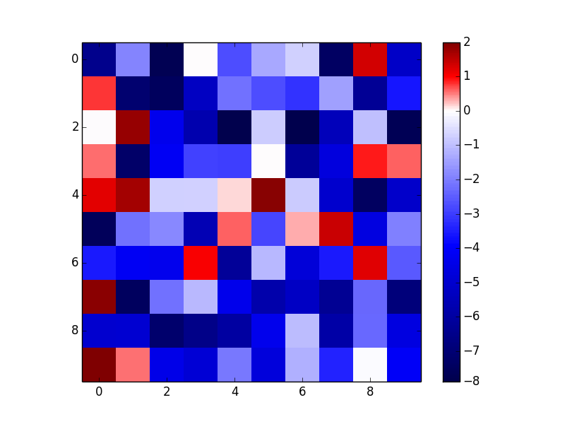 TwoSlopeNorm In Matplotlib Not Working As Expected Community Matplotlib